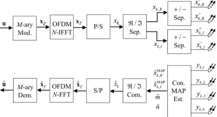 Fig. 1. Block Diagram of the GLIM-OFDM Scheme for a 4 × 4 MIMO-VLC System
