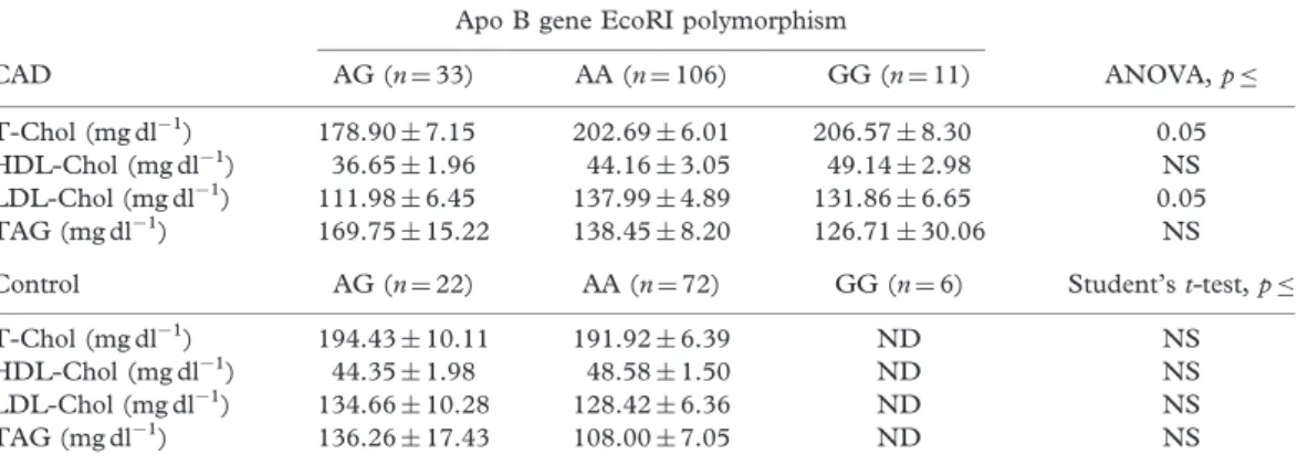 Table III. Apolipoprotein B gene EcoRI and XbaI genotype frequencies in CAD patients and control subjects