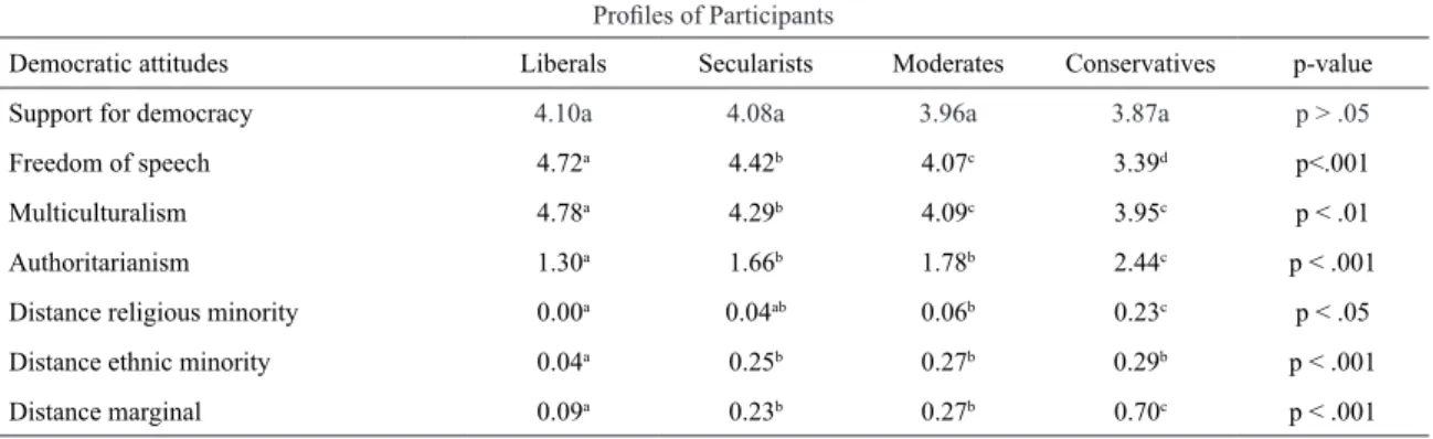 Table 1. Mean differences in democratic attitudes by different political profiles