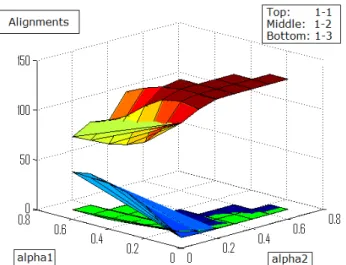 Figure 4.2. Same-domain (hsa-mmu) results. Top: 1-to-1 mappings. Middle: 1-to-2 mappings