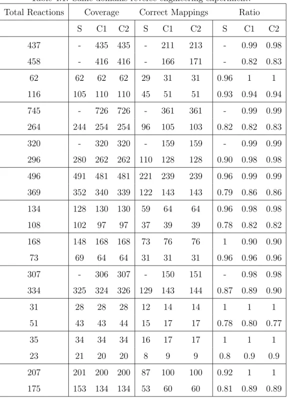 Table 4.1. Same-domains reverse engineering experiment.