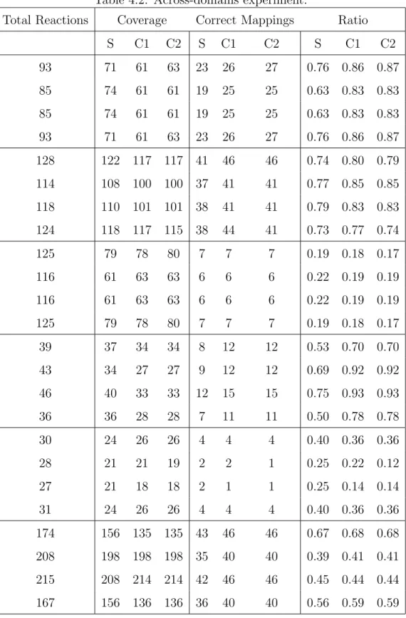Table 4.2. Across-domains experiment.