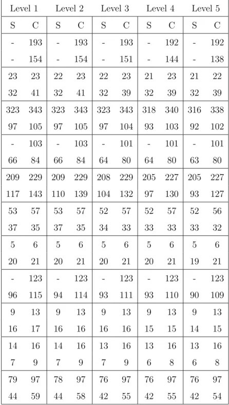 Table 4.3. Same-domains biochemical significance experiments.
