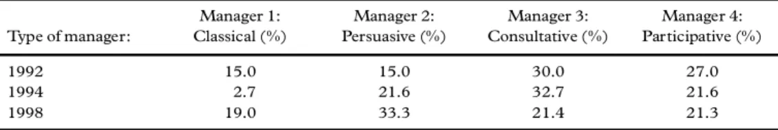 Table 4. Q20: The manager type teachers have in their present job