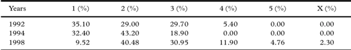 Table 7. Part I: Q9: Be consulted by your direct superior in his decisions