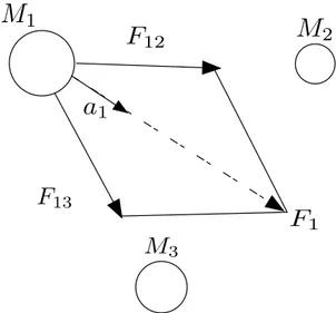 Fig. 3. Total force acting on an object and its acceleration.