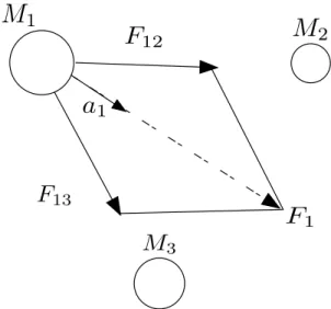 Fig. 3. Total force acting on an object and its acceleration.