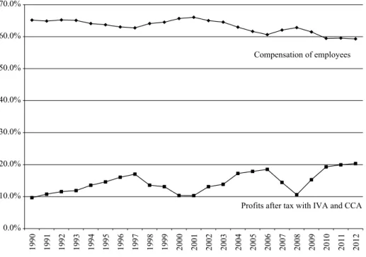 Figure 9 shows the after-tax profits of the non-financial corporate sector as a per- per-centage of their non-financial assets