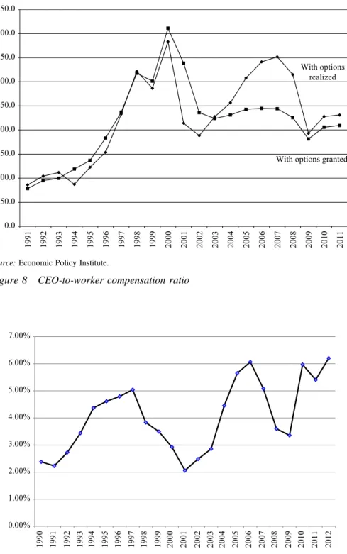 Figure 8 CEO-to-worker compensation ratio