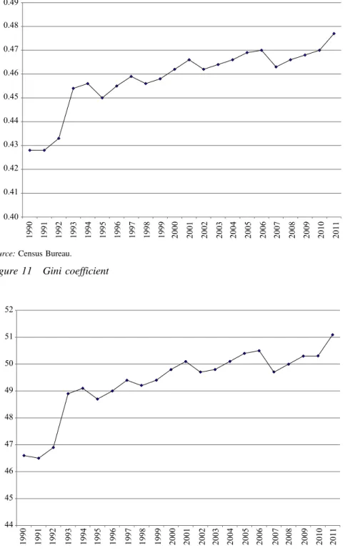 Figure 11 Gini coefficient