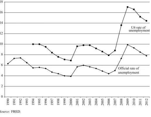 Figure 1 The rate of unemployment (%)