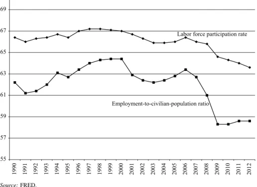 Figure 2 Labor force participation rate and employment-to-civilian-population ratio (%)
