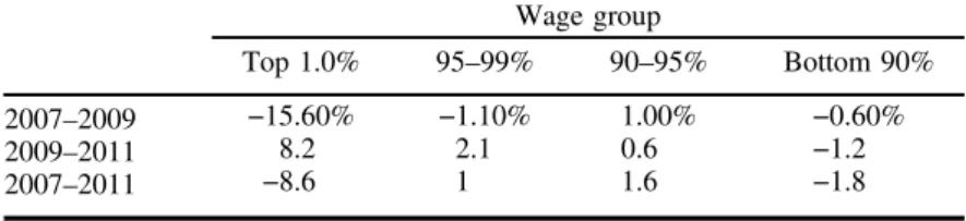 Table 2 Percentage change in real annual wages after the financial crisis Wage group Top 1.0% 95–99% 90–95% Bottom 90% 2007–2009 −15.60% −1.10% 1.00% −0.60% 2009–2011 8.2 2.1 0.6 −1.2 2007–2011 −8.6 1 1.6 −1.8