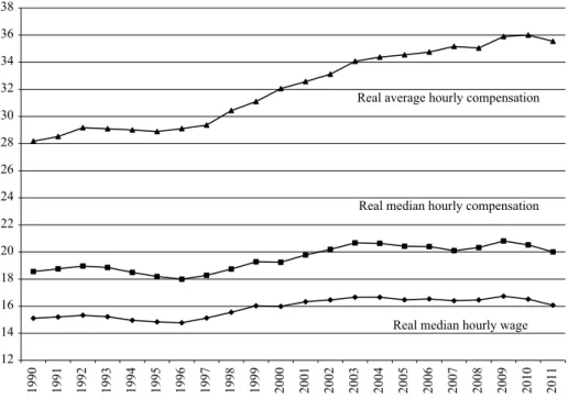 Figure 3 Real median hourly wage and hourly compensation vs average hourly com- com-pensation (2011 dollars)