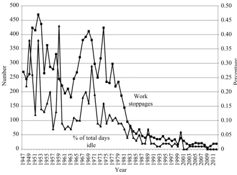 Figure 5 Worker militancy