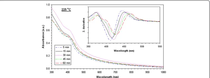 Figure 3 UV-visible absorption spectra of films heat-treated at 225°C at various times and corresponding second derivatives.