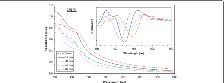 Figure 5 UV-visible absorption spectra of films heat-treated at 275°C at various times and corresponding second derivatives.