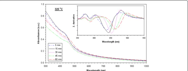 Figure 7 UV-visible absorption spectra of films heat-treated at 325°C at various times and corresponding second derivatives.
