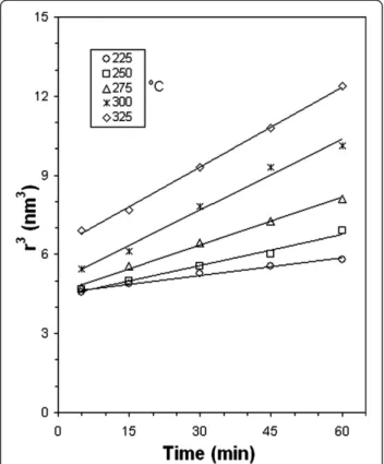 Figure 9 The cubic term of r̄ against heat treatment time of the films.