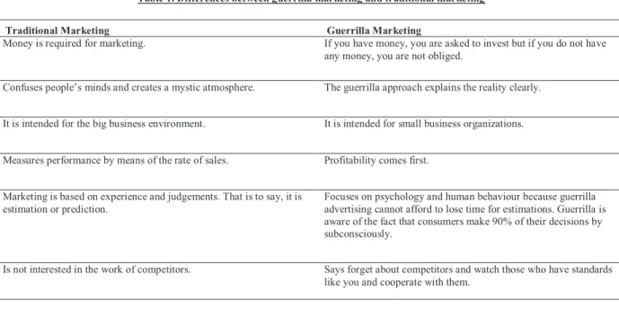 Table 1. Differences between guerrilla marketing and traditional marketing 