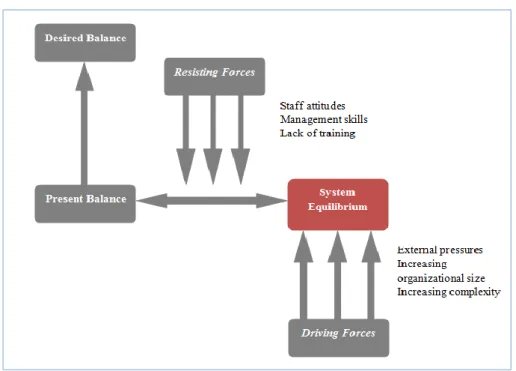 Figure 1 Adopted: Lewin's “Force-Field Model” of OC. Lewin, 1951    