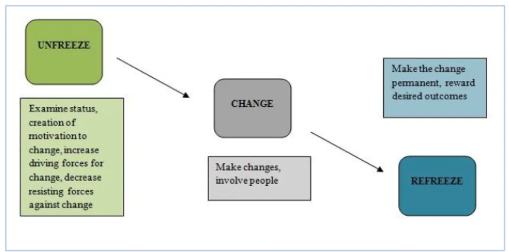 Figure 2 Adopted: Kurt Lewin's “Three-Stage Model”. Lewin, 1951 