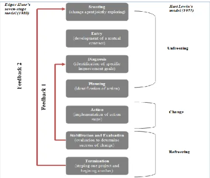 Table 1 Lippit's seven steps of change theory. Lippit, Watson and Wesley, 1958