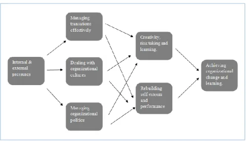 Figure 4 Adopted: Carnall's Change Management Model. Carnall, 1990
