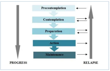 Figure 6 Adopted: Change Model of Prochaska and DiClemente. Prochaska and DiClemente, 1986 