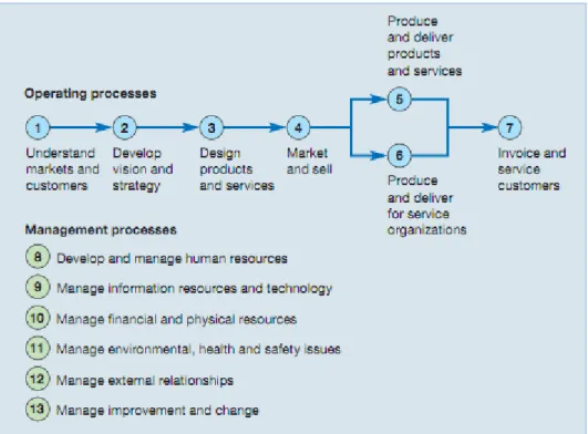 Figure 7 Generic Organizational Operating and Management Processes. Davenport and Short, 1990
