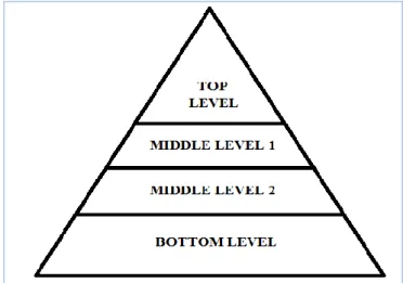 Figure 8 Adopted: MIS as A Pyramidal Structure.  www.fao.org , 2012