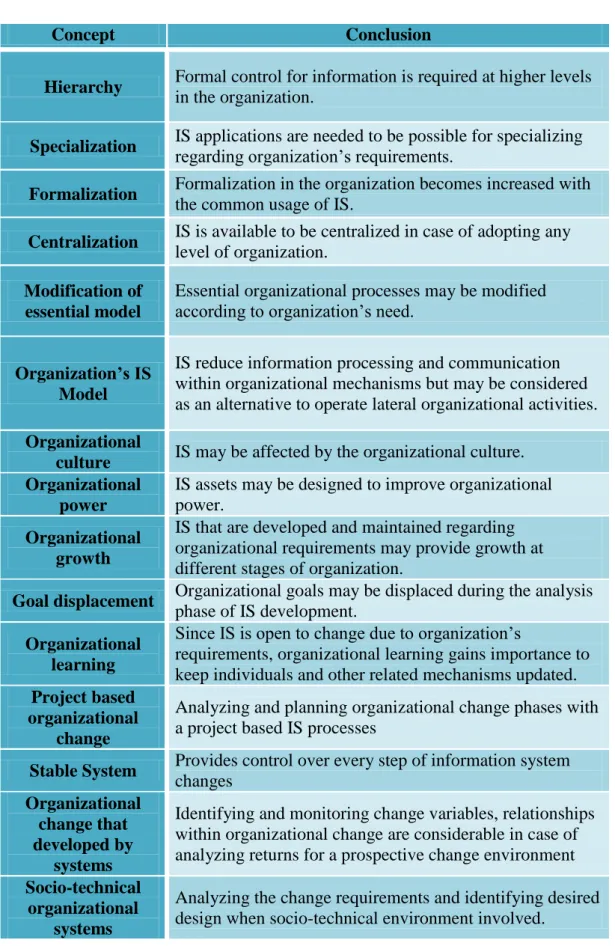 Table 7 Organizational structural implications for IS. Davis and Olson, 1984 