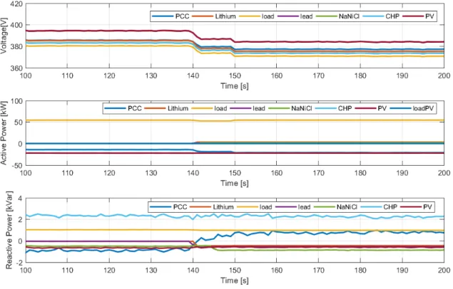 Figure 8. Voltage magnitudes in test system over time and active and reactive power outputs in overvoltage condition and with the active power control of all the resources in during islanded mode.