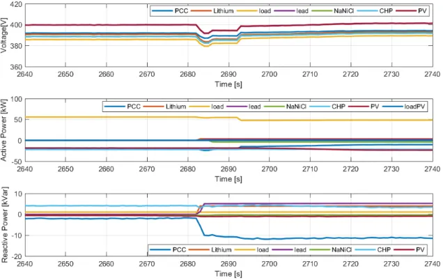 Figure 9. Voltage magnitudes in test system over time and active and reactive power outputs in overvoltage condition and with the active and reactive power control of all the resources in during islanded mode.