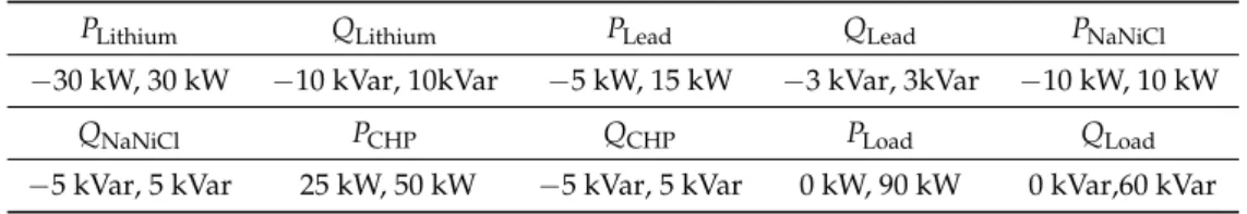 Table 1. Upper and lower limits of the control devices.