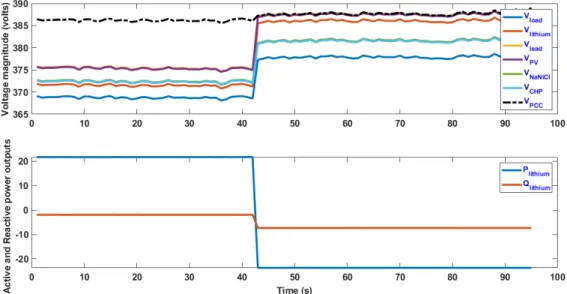 Figure 4. Voltage magnitude in test system over time and active and reactive power outputs in undervoltage condition and with the control of only a lithium-ion battery.
