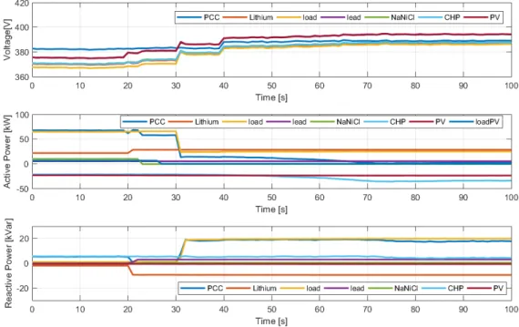 Figure 5. Voltage magnitudes in test system over time and active and reactive power outputs in undervoltage condition and with the control of all the resources.