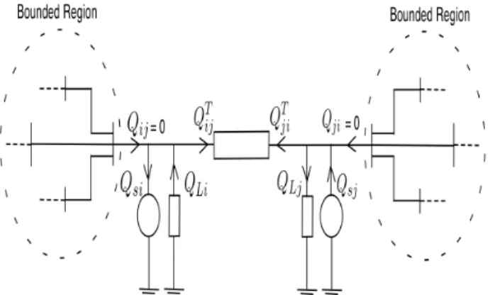 Fig.  1.  Simulated  outage  between  two  busses,  reactive  power  flows  and  corresponding bounded regions