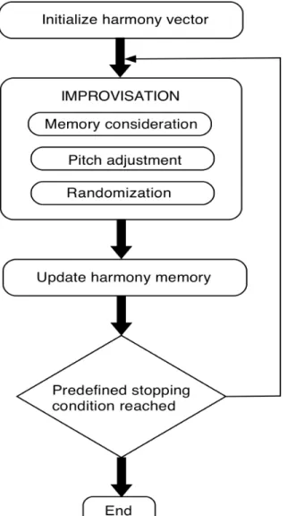 Fig. 2.  Flowchart of the harmony search method. 
