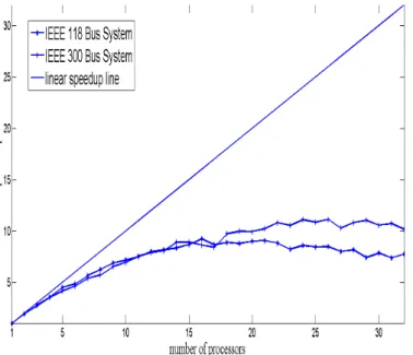 Fig. 5.  Speedup versus number of processors for IEEE 118 and IEEE 300 Bus  Test Systems 