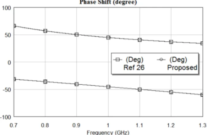 Figure 8. Simulated |S 11 | and |S 22 | of the designed 3-