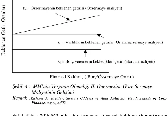 Şekil  4 :  MM’nin Verginin Olmadığı II. Önermesine Göre Sermaye  Maliyetinin Gelişimi 