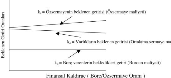 Şekil  7’de  görüldüğü  gibi  vergi  etkisini  dikkate  alan  MM’nin  II.  önermesine  göre,  firmanın  borç/özsermaye  oranındaki  artış  ile  birlikte  artan  finansal  riske  bağlı  olarak  özsermayenin  beklenen  getirisi  de  (k e )  artar