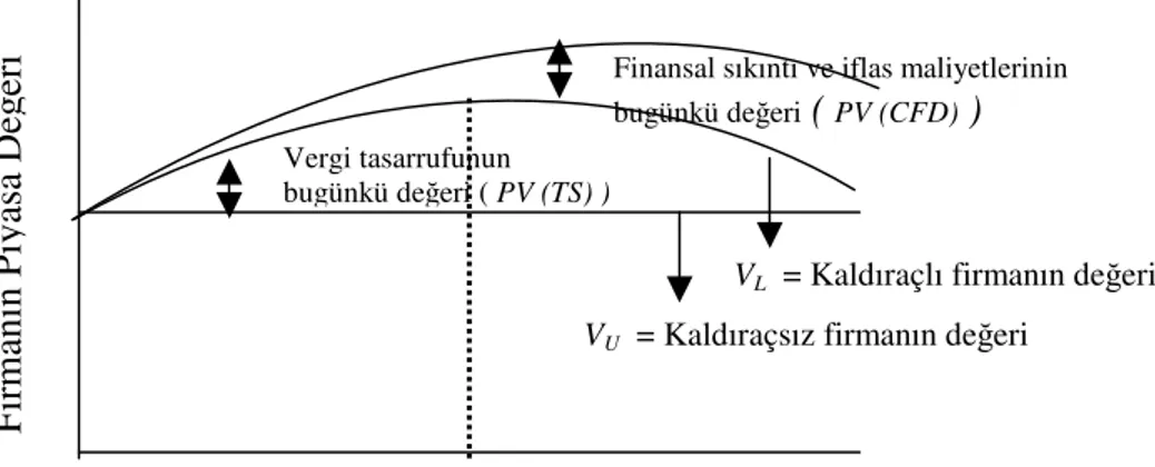 Şekil  8,  dengeleme  teorisinde,  optimal  sermaye  yapısı  ve  maksimum  firma  değerinin oluşumunda, borcun vergi tasarrufu ile finansal sıkıntı ve iflas maliyetlerinin  etkisi görülmektedir