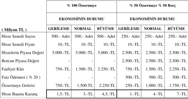 Tablo  1’de,  firmanın  sermaye  yapısını  borç  lehine  değiştirmesi  durumunda  finansal riskinin nasıl artacağı görülmektedir 84 