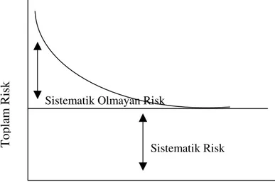 Şekil  10 :  Finansal Varlık Çeşitlendirmesi ile Sistematik Olmayan Riskin   Azaltılması  