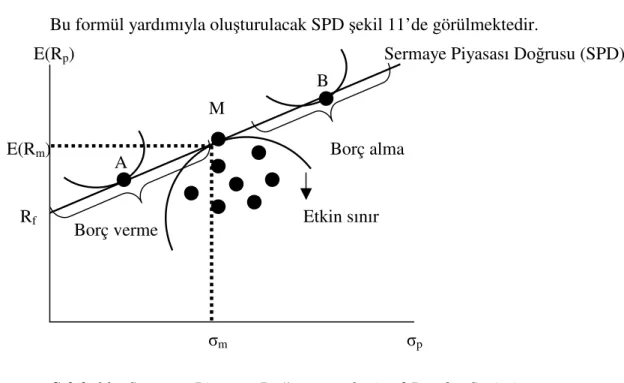 Şekil  11 : Sermaye Piyasası Doğrusu ve Optimal Portföy Seçimi 