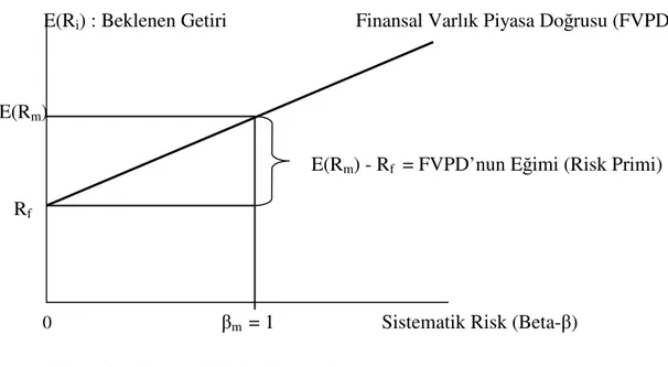 Şekil  12  : Finansal Varlık Piyasa Doğrusu  