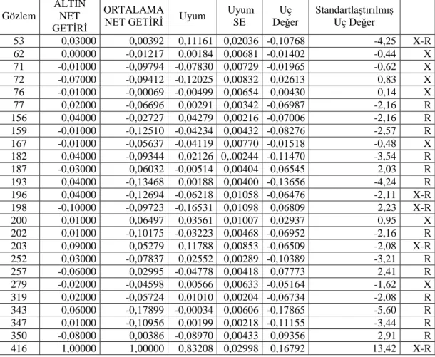 Tablo 37. Veri Setine Düzgüsüz Veriler Dahil Edilerek Hesaplanan Net Getiri  Değerlerine İlişkin Varyans Analizi 