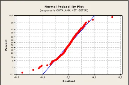 Şekil 42. Veri Setine Düzgüsüz Veriler Dahil Edilerek Hesaplanan Ortalama  Net Getirinin Artık Değerlerinin Normallik Dağılımı 